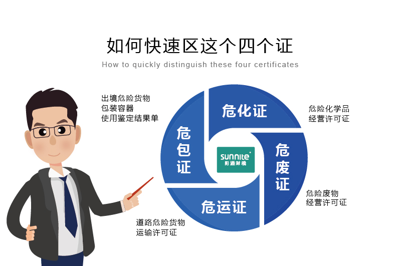如何快速區分危化證、危廢證、危運證、危包證呢
